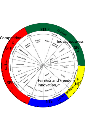 Personality wheel
